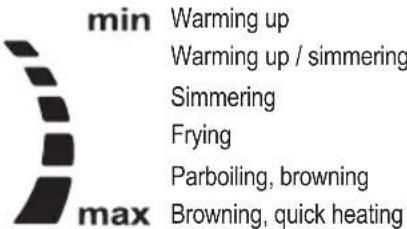 min Warming up Warming up / simmering Simmering Frying Parboiling, browning max Browning, quick heating
