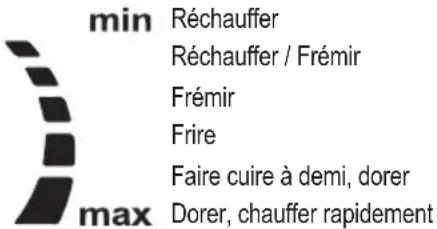 min Réchauffer Réchauffer / Frémir Frémir Frire Faire cuire à demi, dorer max Dorer, chauffer rapidement