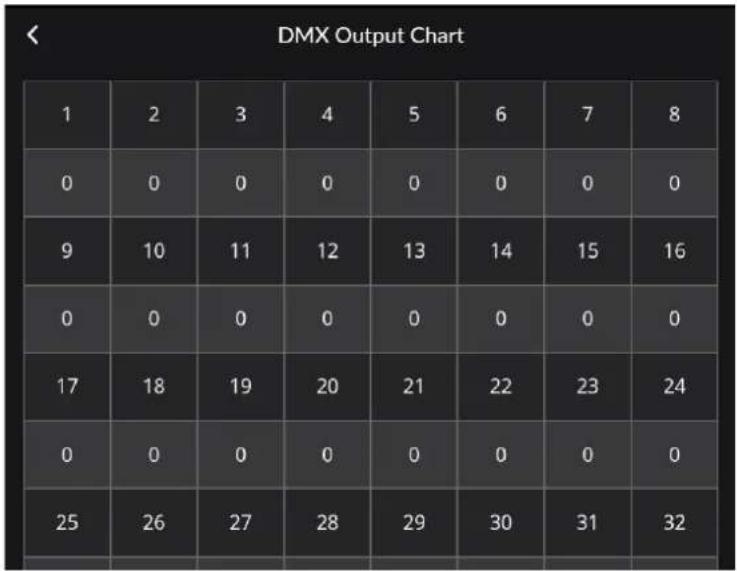 Chauvet FlareCON Air 2 - DMX Output Chart - 2