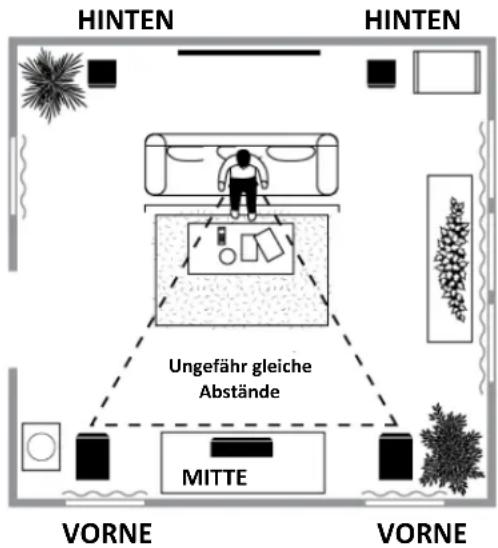 HINTEN HINTEN Ungefähr gleiche Abstände MITTE VORNE VORNE