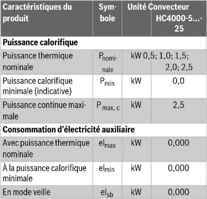 BOSCH HC400020 - Caractéristiques du produit relatives à la consommation énergétique - 1