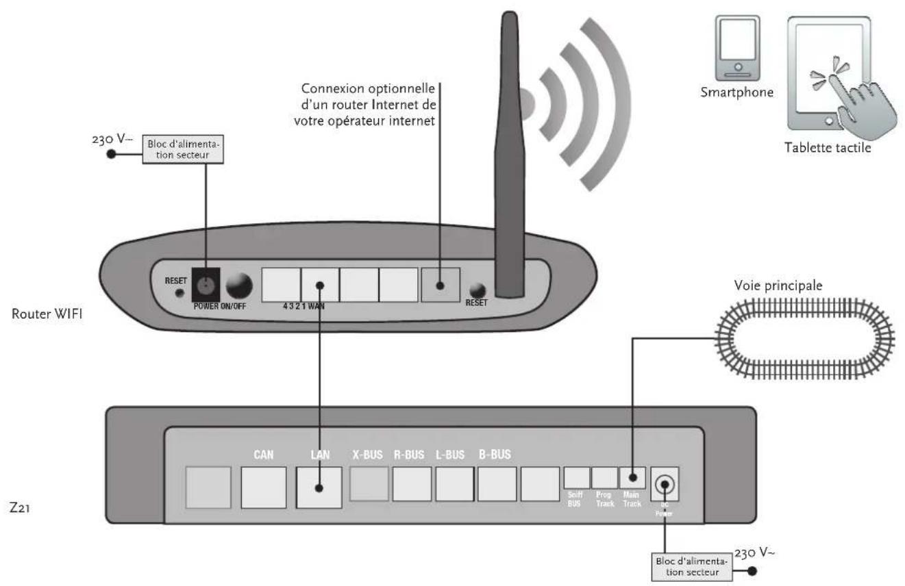 Roco 10820 - Voici comment brancher votre système numérique Z21 - 1