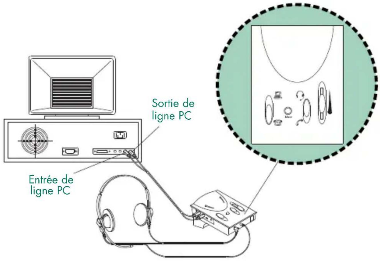 Sortie de ligne PC Entrée de ligne PC
