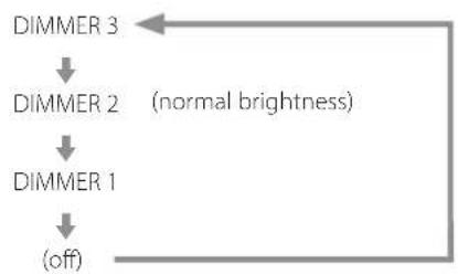 Esoteric K01XD - Changing the input sourceDimmer - 2