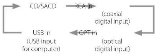 Esoteric K03XD - Changing the input sourceDimmer - 4