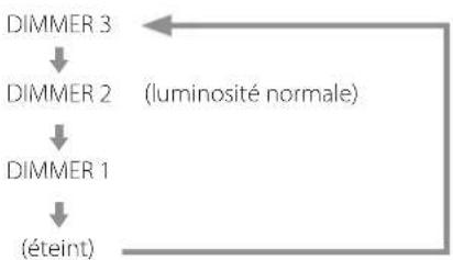 Esoteric K03XD - Changement de la source d'entrée atténuation - 2