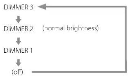 Esoteric Grandioso K1X - Changing the input sourceDimmer - 2