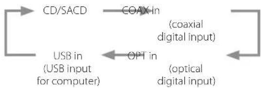 Esoteric Grandioso K1X - Changing the input sourceDimmer - 4
