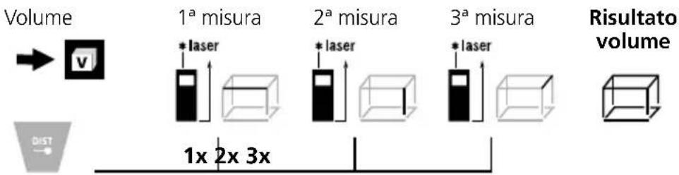 Volume 1a misura 2a misura 3a misura Risultato volume * laser * laser * laser 1x 2x 3x