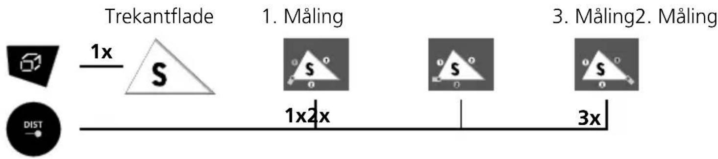 Trekantflade 1x S 1x2x 3x Måling Måling2. Måling
