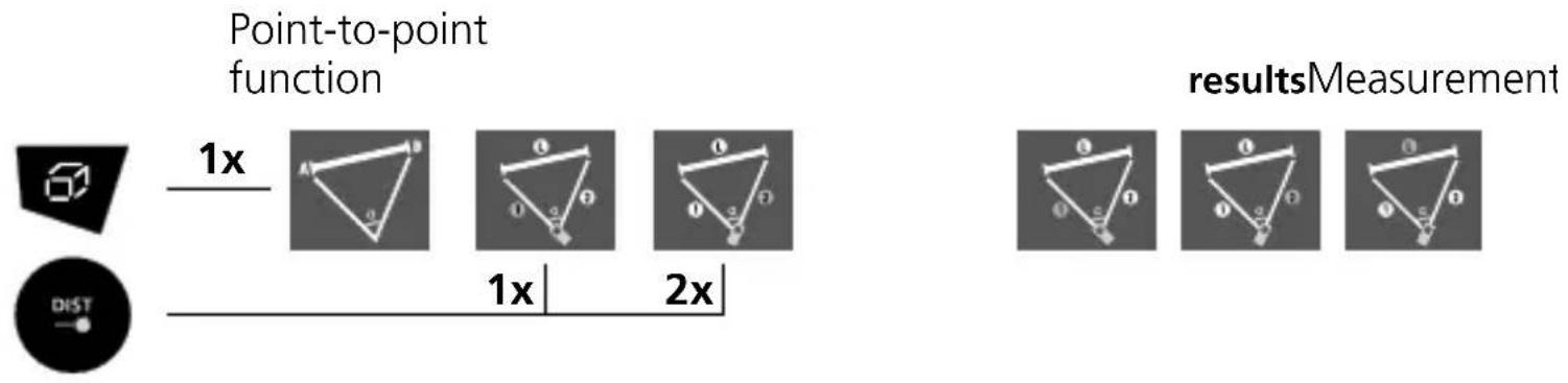 Point-to-point function 1x resultsMeasurement 1x | 2x