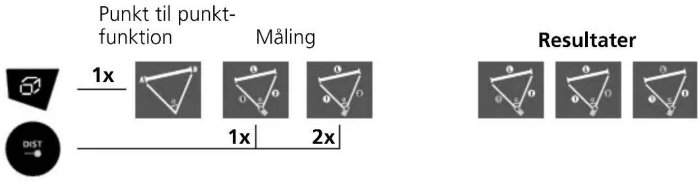 Punkt til punkt- funktion Måling Resultater 1x 1x | 2x