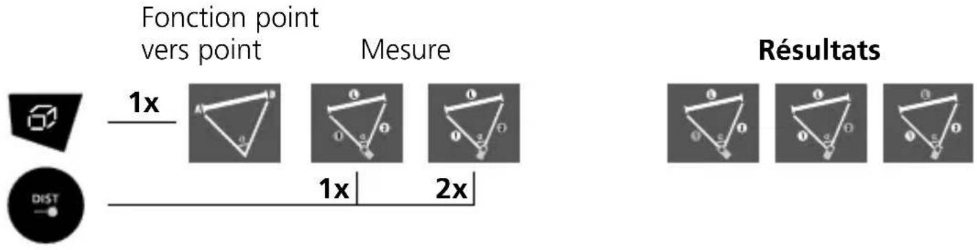 Fonction point vers point Mesure 1x 1x 2x Résultats