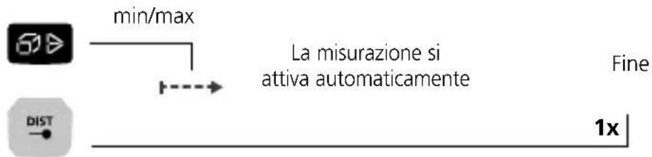 Laserliner LaserRangeMaster i5 - Misura permanente min/max: - 1
