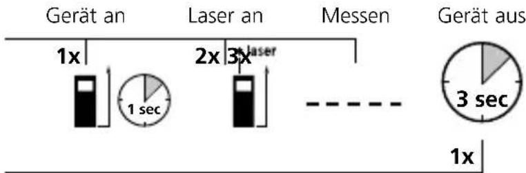 Laserliner LaserRangeMaster i5 - Einschalten, Messen und Ausschalten: - 2