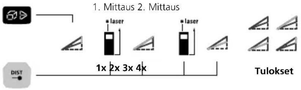 Laserliner LaserRangeMaster i5 - Kulmamittaustoiminto 1 / 2 / 3: - 4