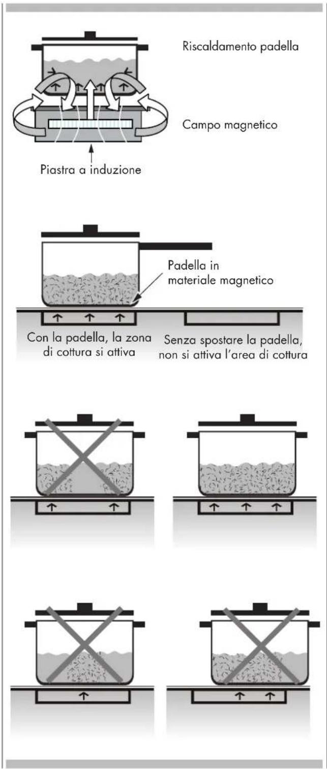 Fulgor Milano FSRC 3605 P MI ED 2F X - Come funziona il riscaldamento a INDUZIONE - 1