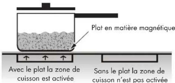 Fulgor Milano FSRC 3605 P MI ED 2F MBK - Comment fonctionne le chauffage par INDUCTION - 2