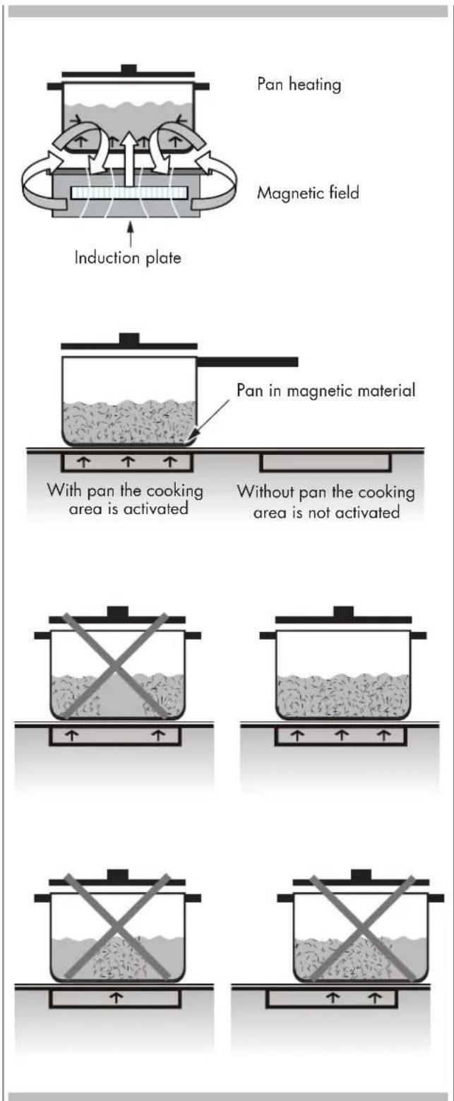 Fulgor Milano FSRC 3605 P MI ED 2F MBK - How INDUCTION heating works - 1