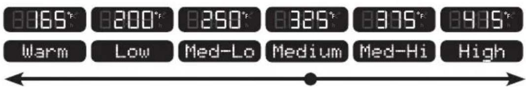 0.65°F Warm 200°F Low Med-Lo 0.250°F Medium 325°F Medium 375°F Med-Hi 9.05°F High