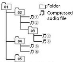 PIONEER DEHS1010UB - Sequence of audio files - 1