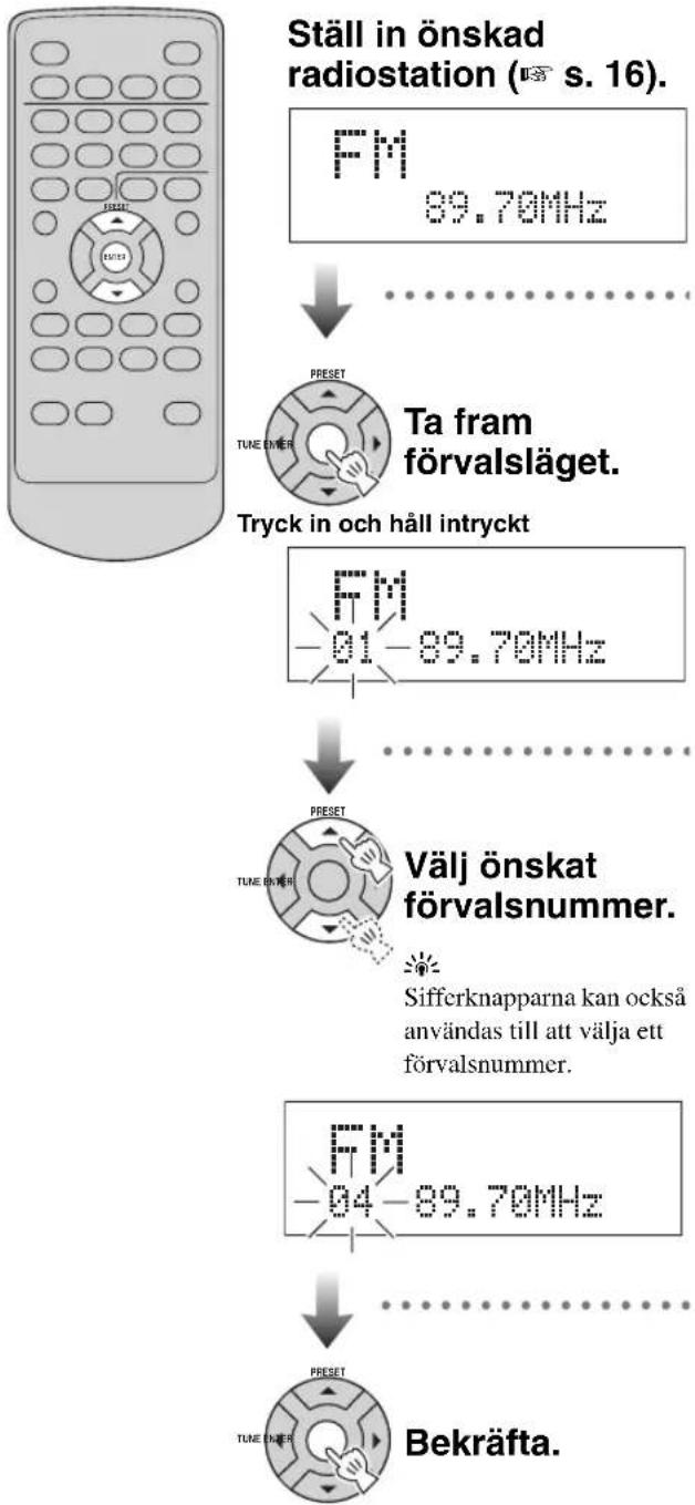 YAMAHA TSX100 - Manuell förinställning av radiostationer (Manuell förvalslagring) - 1