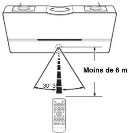 YAMAHA TSX100 - Utilisation du boîtier de télécommande - 1