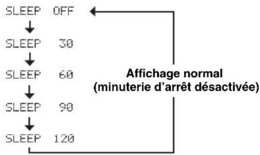 YAMAHA TSX100 - Utilisation de la fonction snooze - 3