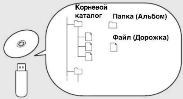 YAMAHA TSX100 - О MP3 или WMA файлах - 1