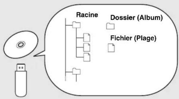 YAMAHA TSX100 - Pour sélectionner un dossier/fichier pour un fichier de format MP3 ou WMA - 2