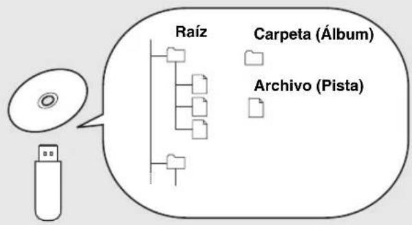 YAMAHA TSX100 - Acerca de los archivos MP3 o WMA - 1