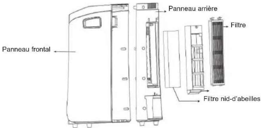 Panneau frontal Panneau arrière Filtre Filtre nid-d'abeilles