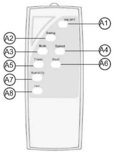A2 A3 A5 A7 A8 SW/OFF A1 Swing Mode Speed Timer Goal Humidity Ion A4 A6