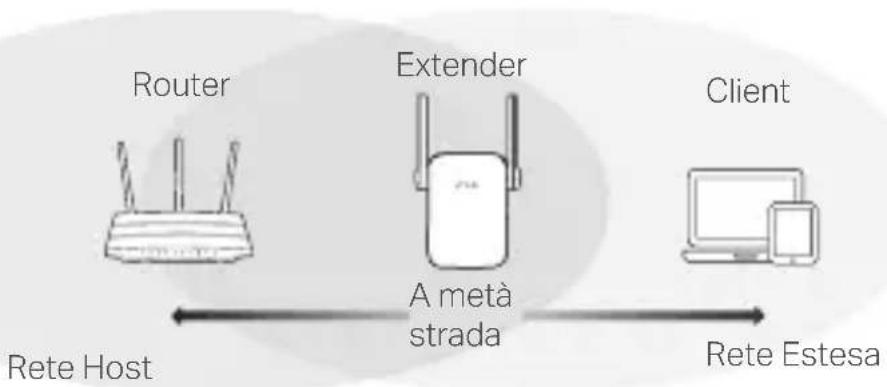 TP-LINK RE815XE - Riposizionamento - 1