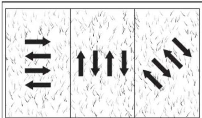 Diagram showing directional arrows in three panels with arrows indicating movement, possibly representing a flow or vector field.