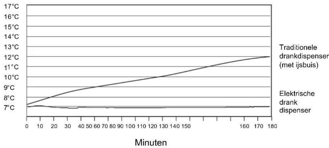 Emga 537008 - Vergelijkingen tussen elektrische en traditionele drankdispensers - 1