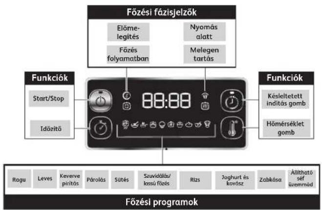 TEFAL Turbo Cuisine CY754 - A KEZELOPANEL MEGISMERÉSE - 1