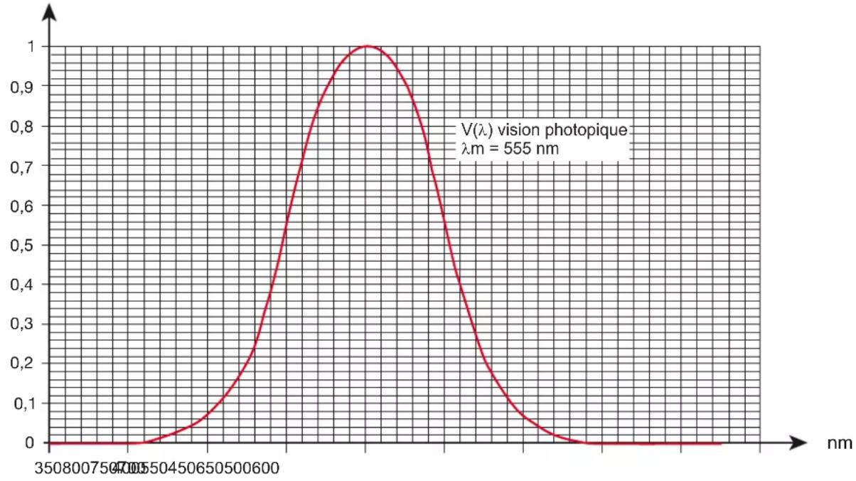 CHAUVIN ARNOUX C.A 1110 - COURBE DE RÉPONSE SPECTRALE V(λ), - 1