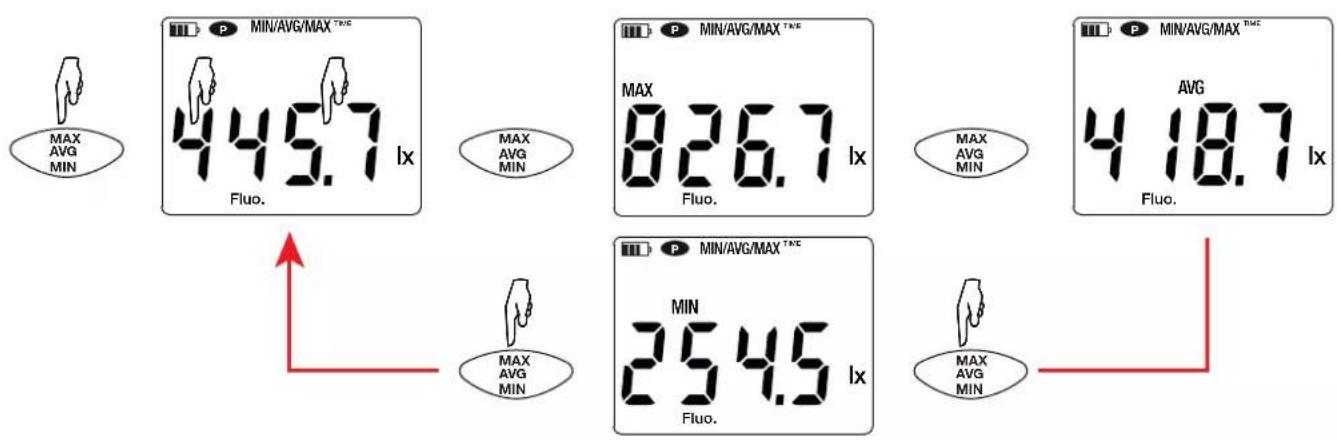 CHAUVIN ARNOUX C.A 1110 - FONCTION MAX AVG MIN - 1