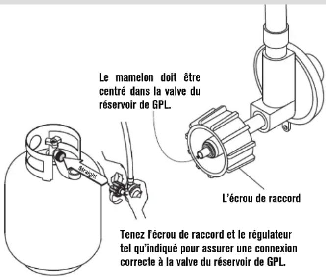 Le mamelon doit être centré dans la valve du réservoir de GPL. Straight L'écrou de raccord Tenez l'écrou de raccord et le régulateur tel qu'indiqué pour assurer une connexion correcte à la valve du réservoir de GPL.