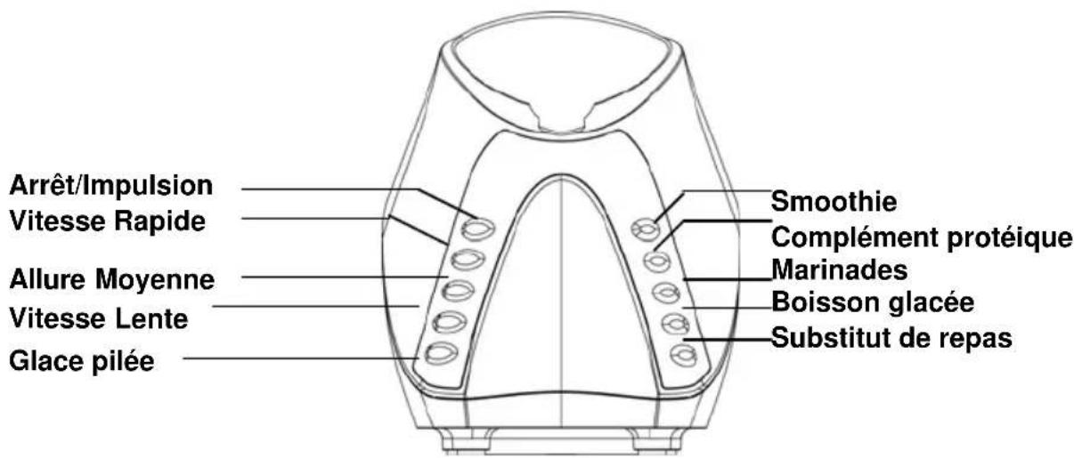 WestBend FB500 - BOUTONS DE COMMANDE : - 1