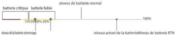 batterie critique batterie faible niveau de batterie normal 15% 10% 0% 30% niveau de la batterie attenissage niveau actuel de la batterie Niveau de batterie RTH 100%