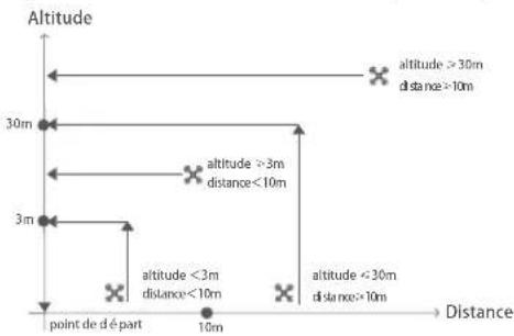 Altitude 30m 3m point de départ 10m distance altitude >30m distance >10m altitude >3m distance <10m altitude <3m distance <10m altitude <30m distance >10m altitude