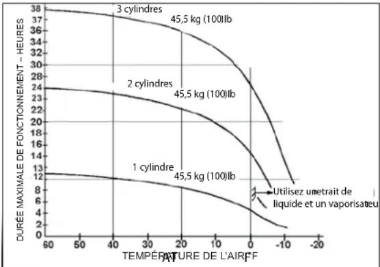 DEWALT DXH210FAVT - Taille et capacité des cylindres de propane requis - 1