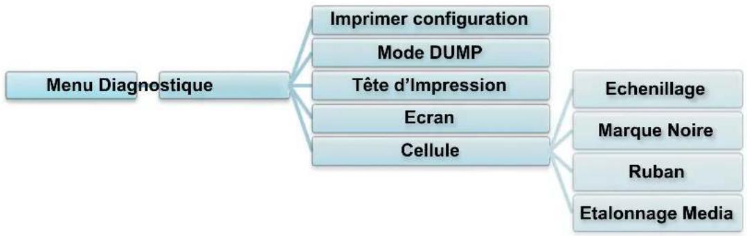BROTHER TJ4005DN - Fonctions de diagnostic - 1
