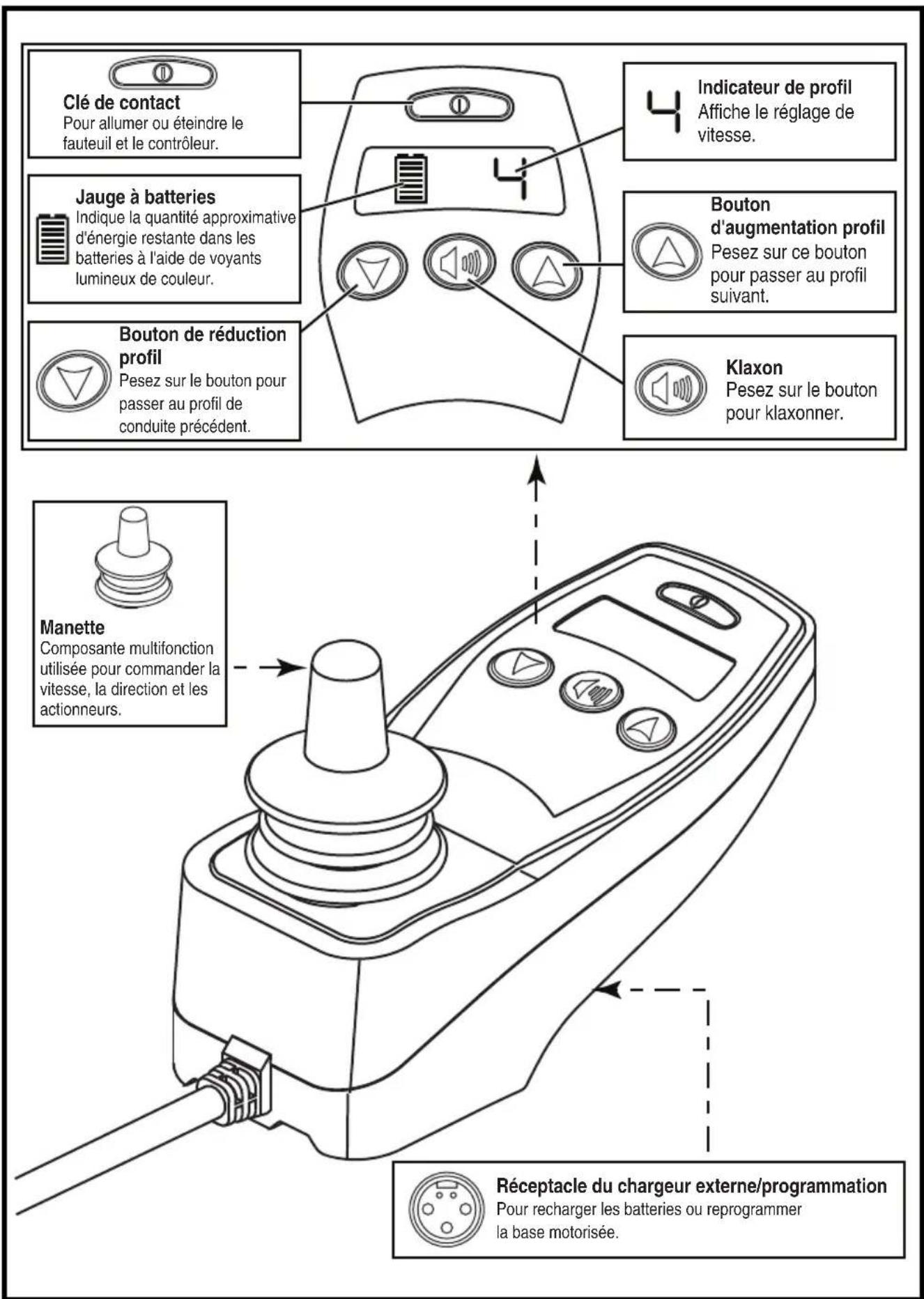 Clé de contact Pour allumer ou éteindre le fauteuil et le contrôleur. Jauge à batteries Indique la quantité approximative d'énergie restante dans les batteries à l'aide de voyants lumineux de couleur. Bouton de réduction profil Pesez sur le bouton pour passer au profil de conduite précédent. Indicateur de profil Affiche le réglage de vitesse. Bouton d'augmentation profil Pesez sur ce bouton pour passer au profil suivant. Klaxon Pesez sur le bouton pour klaxonner. Manette Composante multifonction utilisée pour commander la vitesse, la direction et les actionneurs. Réceptacle du chargeur externe/programmation Pour recharger les batteries ou reprogrammer la base motorisée.