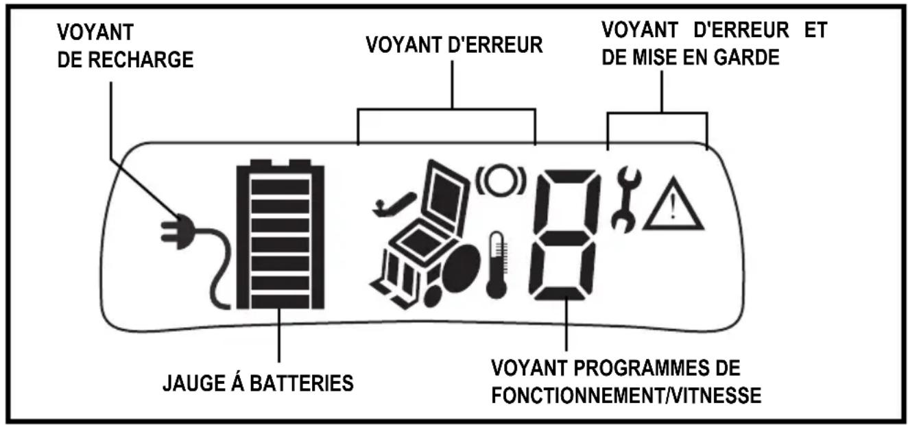 VOYANT DE RECHARGE VOYANT D'ERREUR VOYANT D'ERREUR ET DE MISE EN GARDE JAUGE Á BATTERIES VOYANT PROGRAMMES DE FONCTIONNEMENT/VITNESSE