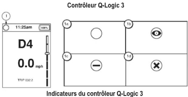 Contrôleur Q-Logic 3 11:25am 100% D4 0.0 mph TRIP 032.2 1a 1b 1c 1d Indicateurs du contrôleur Q-Logic 3