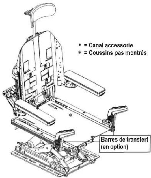 • = Canal accessorie * = Coussins pas montrés Barres de transfert (en option)