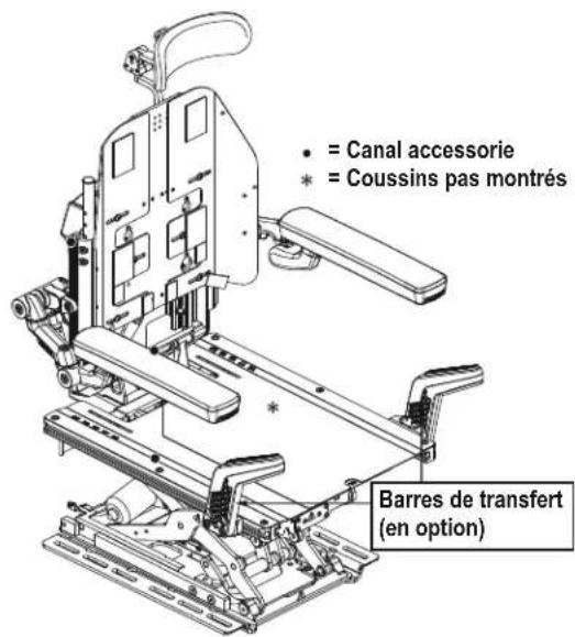 • = Canal accessorie * = Coussins pas montrés Barres de transfert (en option)